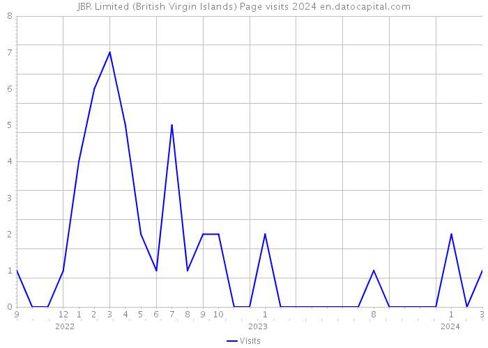 JBR Limited (British Virgin Islands) Page visits 2024 