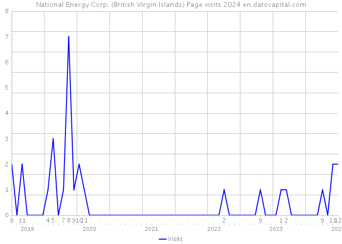 National Energy Corp. (British Virgin Islands) Page visits 2024 