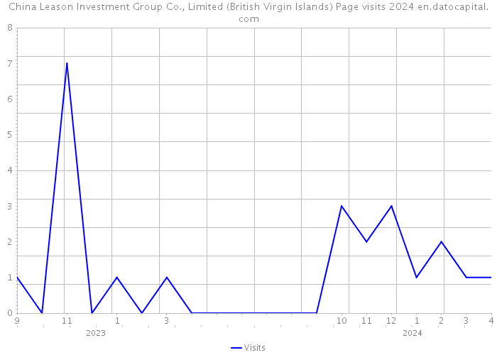 China Leason Investment Group Co., Limited (British Virgin Islands) Page visits 2024 