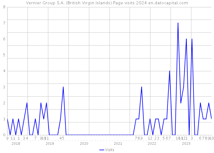Vernier Group S.A. (British Virgin Islands) Page visits 2024 