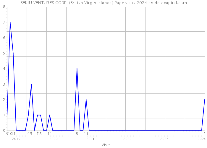 SEKIU VENTURES CORP. (British Virgin Islands) Page visits 2024 