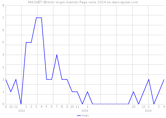 MAGNET (British Virgin Islands) Page visits 2024 