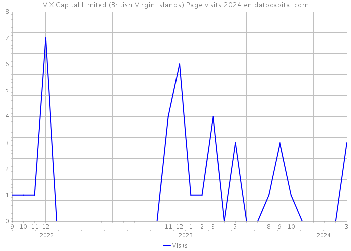 VIX Capital Limited (British Virgin Islands) Page visits 2024 