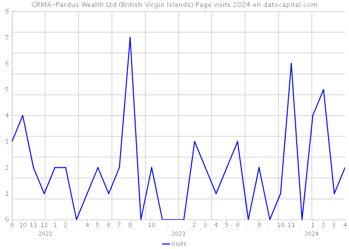 GRMA-Pardus Wealth Ltd (British Virgin Islands) Page visits 2024 