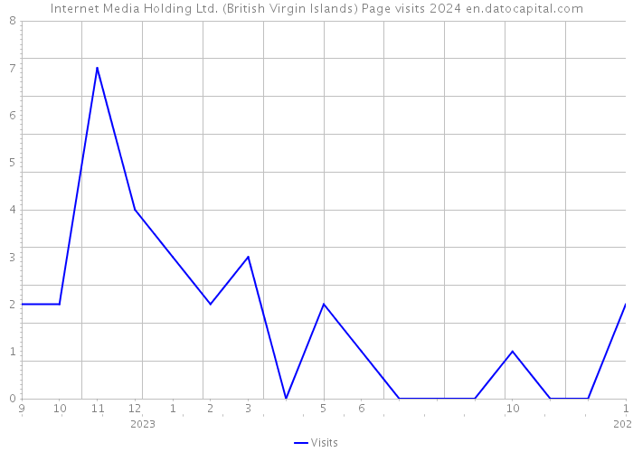 Internet Media Holding Ltd. (British Virgin Islands) Page visits 2024 