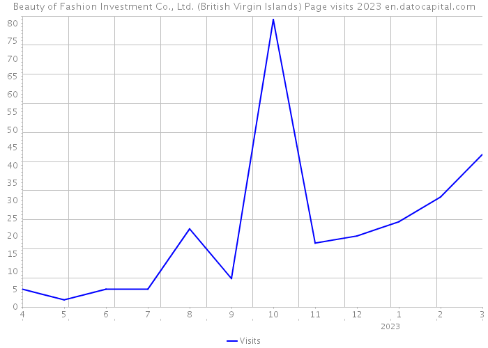 Beauty of Fashion Investment Co., Ltd. (British Virgin Islands) Page visits 2023 