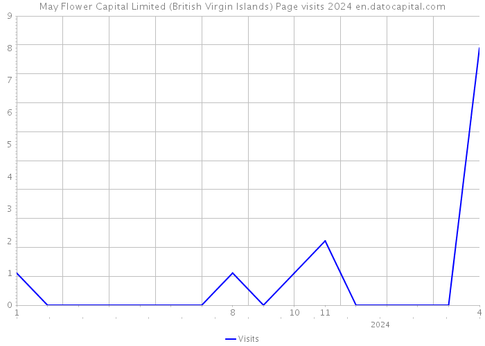 May Flower Capital Limited (British Virgin Islands) Page visits 2024 