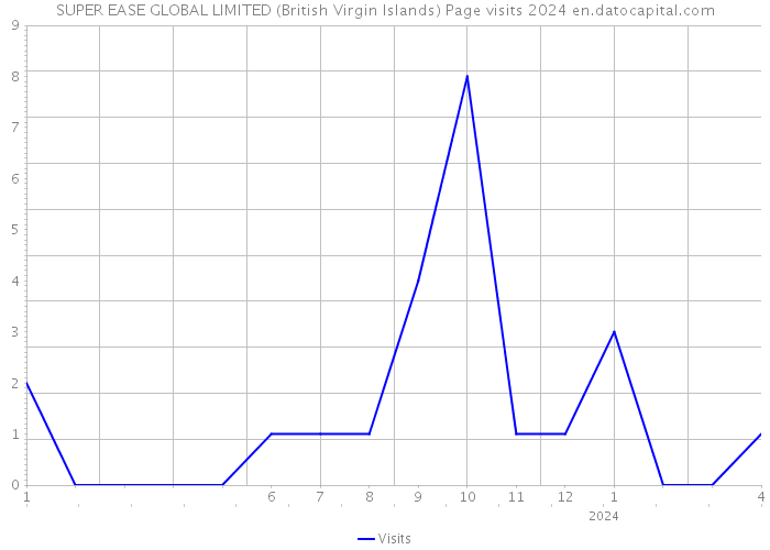 SUPER EASE GLOBAL LIMITED (British Virgin Islands) Page visits 2024 