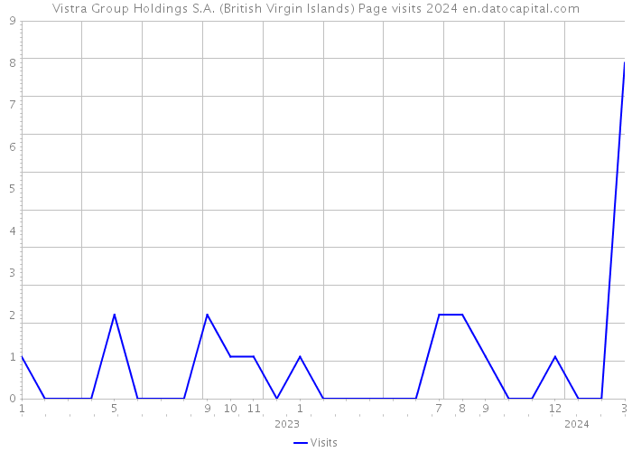 Vistra Group Holdings S.A. (British Virgin Islands) Page visits 2024 
