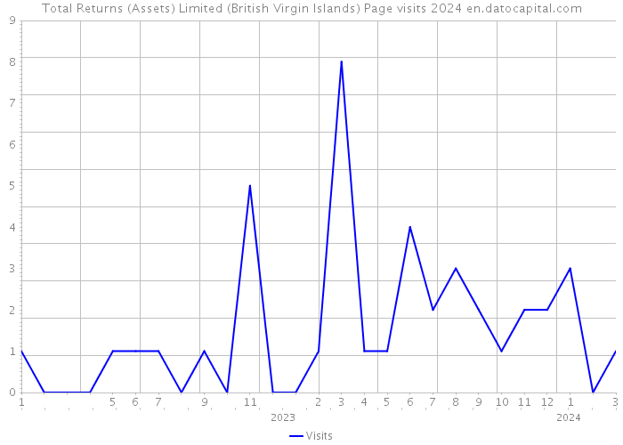 Total Returns (Assets) Limited (British Virgin Islands) Page visits 2024 