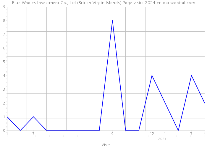 Blue Whales Investment Co., Ltd (British Virgin Islands) Page visits 2024 