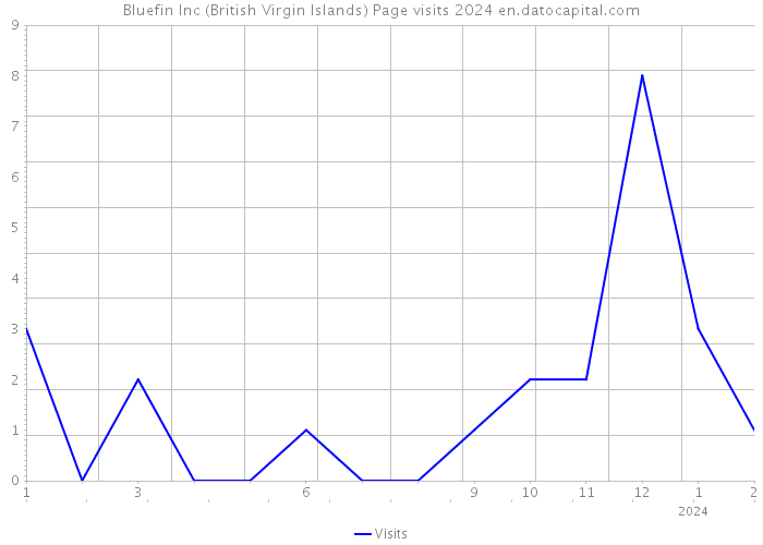 Bluefin Inc (British Virgin Islands) Page visits 2024 