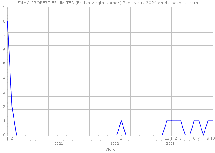 EMMA PROPERTIES LIMITED (British Virgin Islands) Page visits 2024 