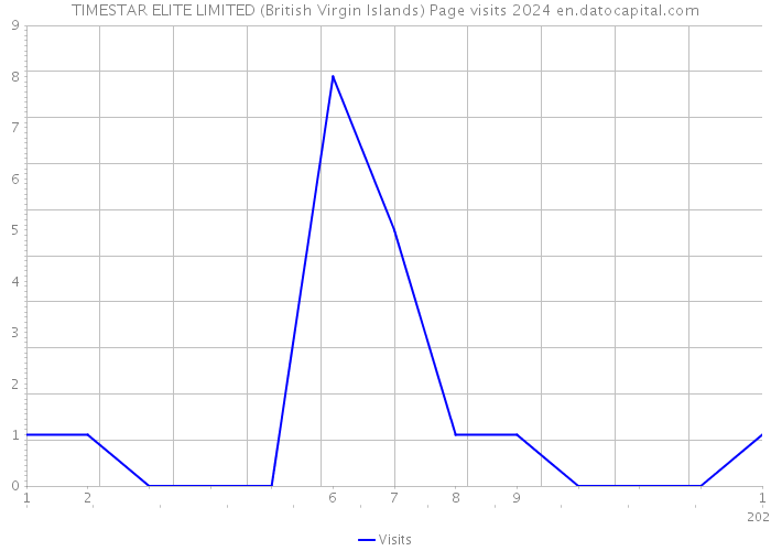 TIMESTAR ELITE LIMITED (British Virgin Islands) Page visits 2024 