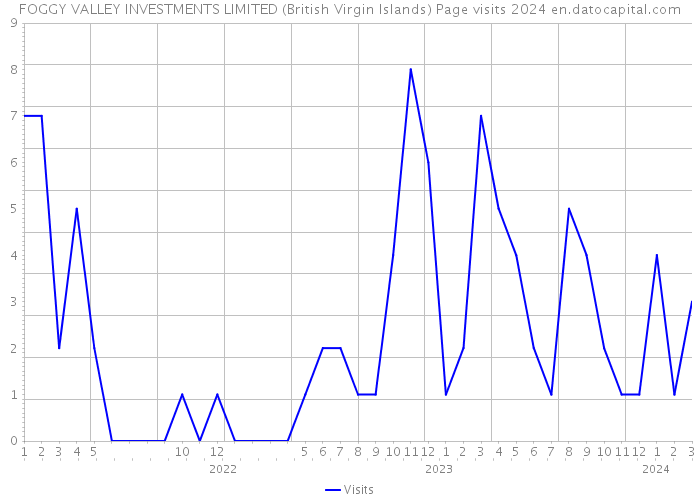 FOGGY VALLEY INVESTMENTS LIMITED (British Virgin Islands) Page visits 2024 