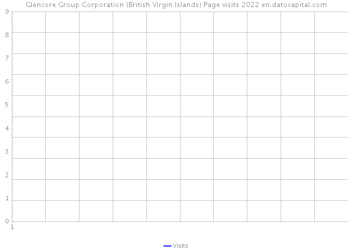 Glencore Group Corporation (British Virgin Islands) Page visits 2022 