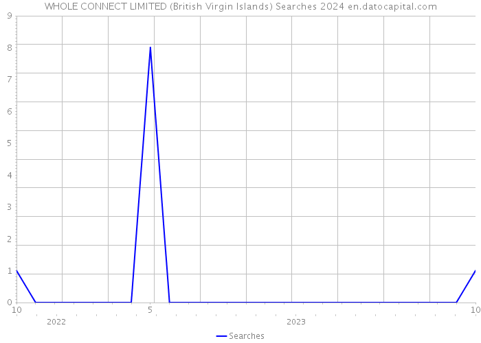 WHOLE CONNECT LIMITED (British Virgin Islands) Searches 2024 