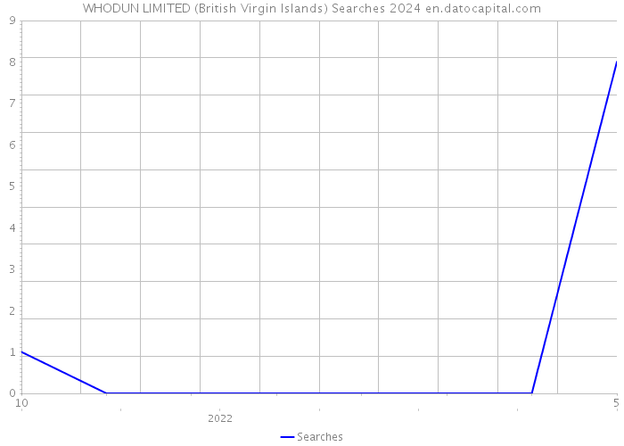 WHODUN LIMITED (British Virgin Islands) Searches 2024 