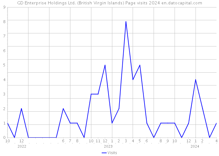 GD Enterprise Holdings Ltd. (British Virgin Islands) Page visits 2024 