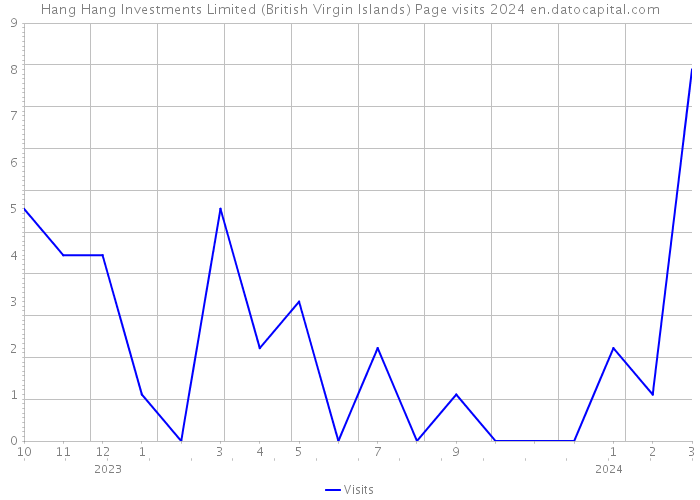 Hang Hang Investments Limited (British Virgin Islands) Page visits 2024 