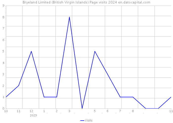 Bryeland Limited (British Virgin Islands) Page visits 2024 