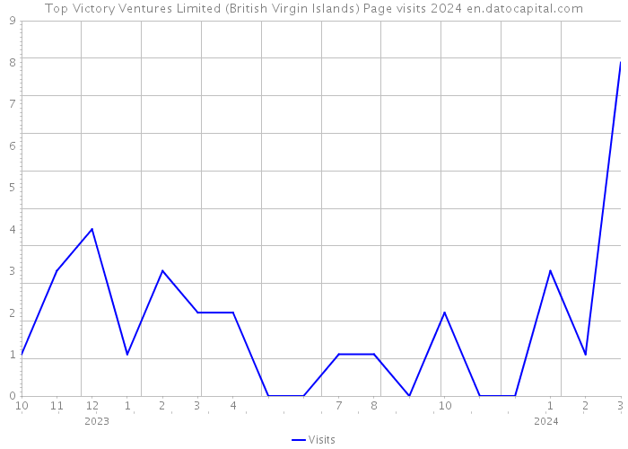 Top Victory Ventures Limited (British Virgin Islands) Page visits 2024 