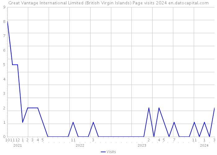 Great Vantage International Limited (British Virgin Islands) Page visits 2024 
