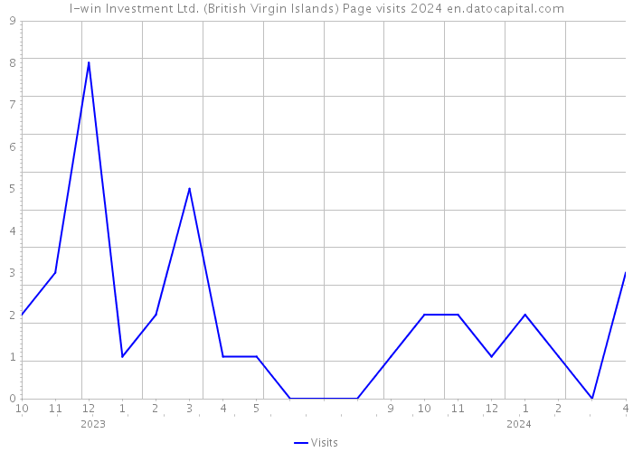 I-win Investment Ltd. (British Virgin Islands) Page visits 2024 