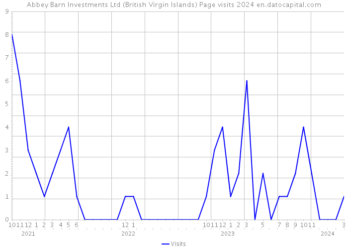 Abbey Barn Investments Ltd (British Virgin Islands) Page visits 2024 