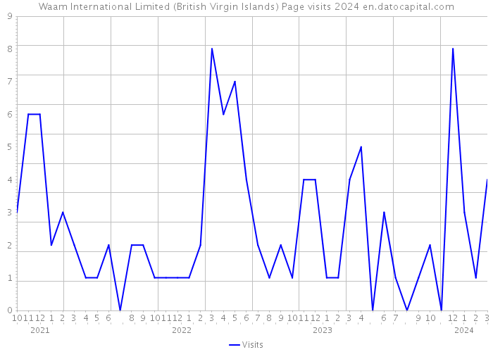 Waam International Limited (British Virgin Islands) Page visits 2024 