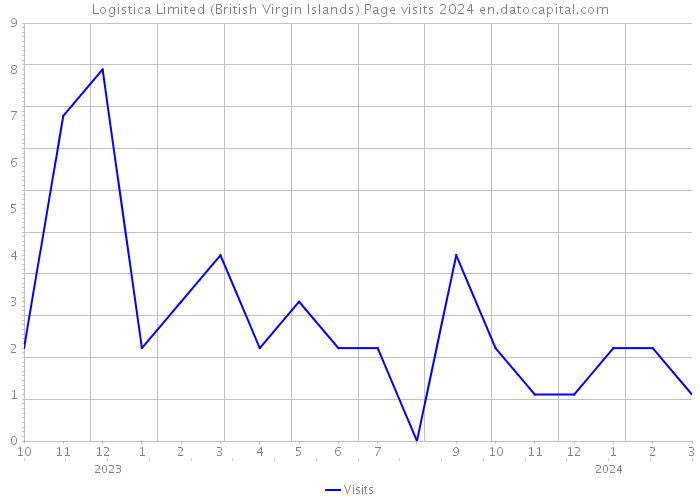 Logistica Limited (British Virgin Islands) Page visits 2024 