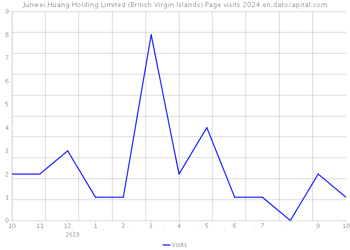 Junwei.Huang Holding Limited (British Virgin Islands) Page visits 2024 