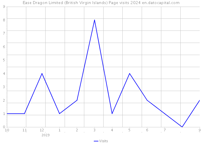 Ease Dragon Limited (British Virgin Islands) Page visits 2024 