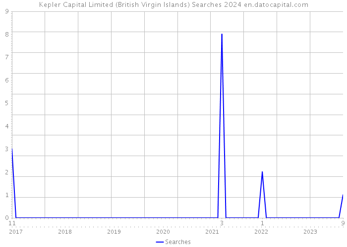 Kepler Capital Limited (British Virgin Islands) Searches 2024 