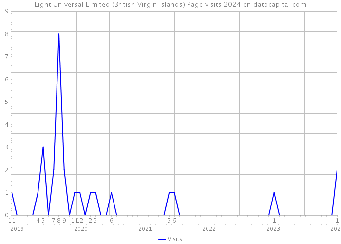 Light Universal Limited (British Virgin Islands) Page visits 2024 