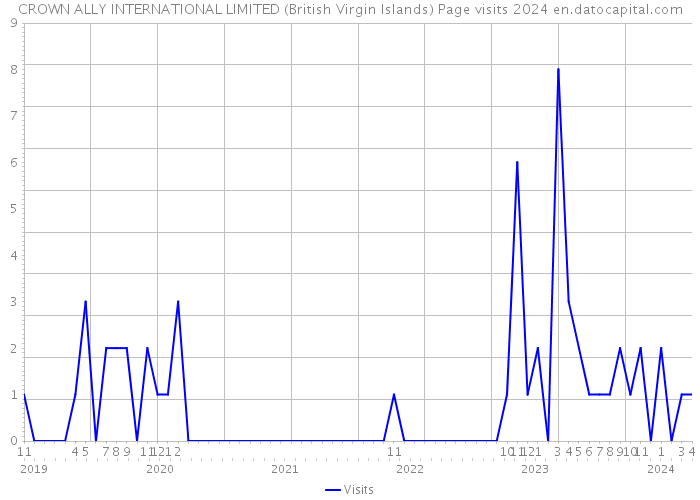 CROWN ALLY INTERNATIONAL LIMITED (British Virgin Islands) Page visits 2024 