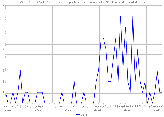 MCI CORPORATION (British Virgin Islands) Page visits 2024 