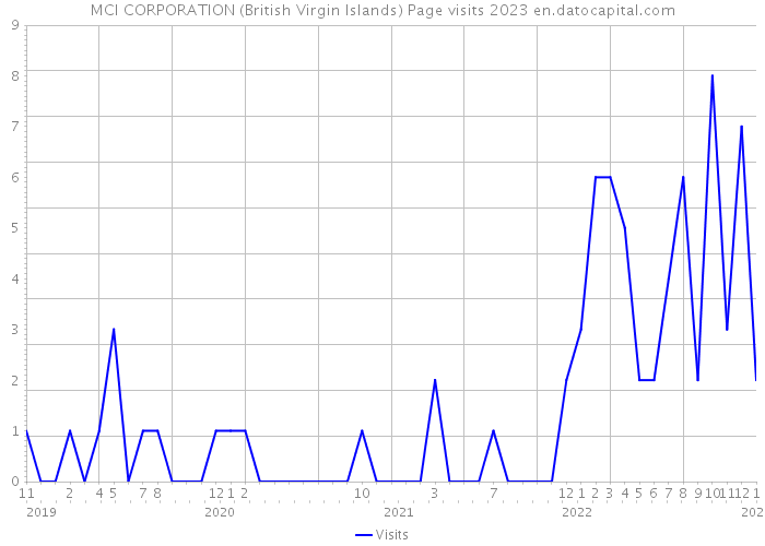 MCI CORPORATION (British Virgin Islands) Page visits 2023 