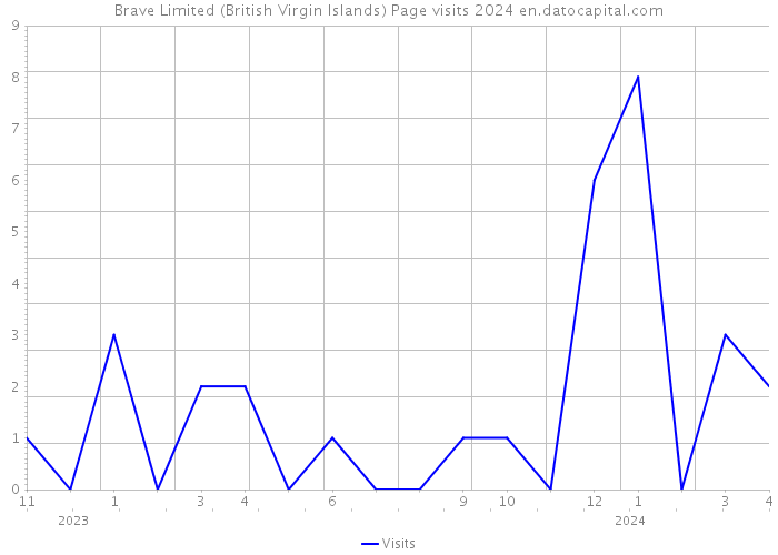 Brave Limited (British Virgin Islands) Page visits 2024 