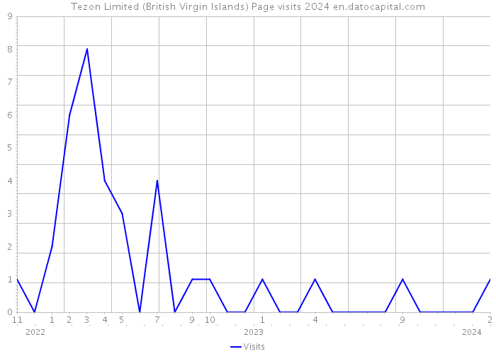 Tezon Limited (British Virgin Islands) Page visits 2024 