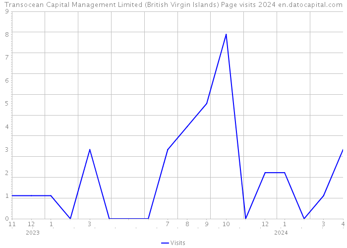 Transocean Capital Management Limited (British Virgin Islands) Page visits 2024 
