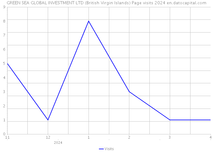 GREEN SEA GLOBAL INVESTMENT LTD (British Virgin Islands) Page visits 2024 