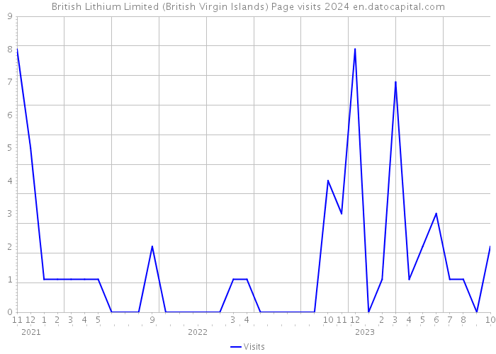 British Lithium Limited (British Virgin Islands) Page visits 2024 