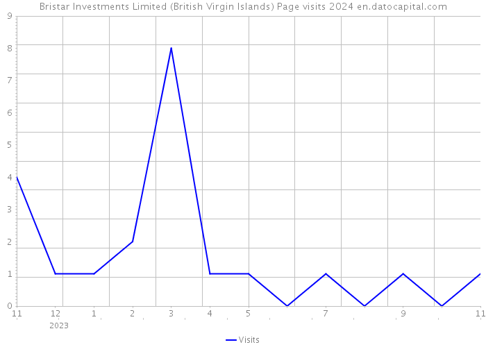 Bristar Investments Limited (British Virgin Islands) Page visits 2024 