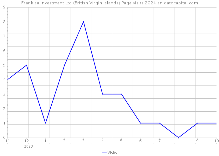 Frankisa Investment Ltd (British Virgin Islands) Page visits 2024 
