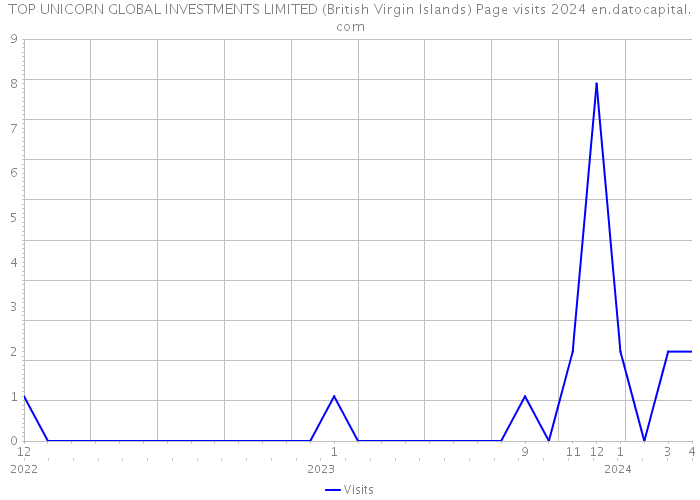 TOP UNICORN GLOBAL INVESTMENTS LIMITED (British Virgin Islands) Page visits 2024 