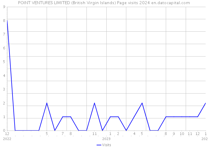 POINT VENTURES LIMITED (British Virgin Islands) Page visits 2024 