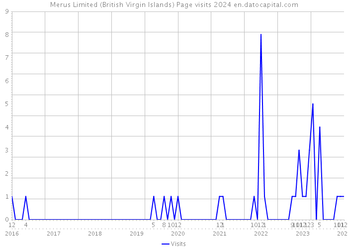 Merus Limited (British Virgin Islands) Page visits 2024 