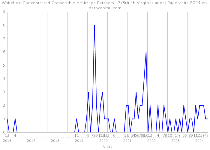 Whitebox Concentrated Convertible Arbitrage Partners LP (British Virgin Islands) Page visits 2024 