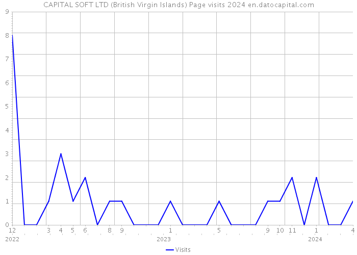 CAPITAL SOFT LTD (British Virgin Islands) Page visits 2024 